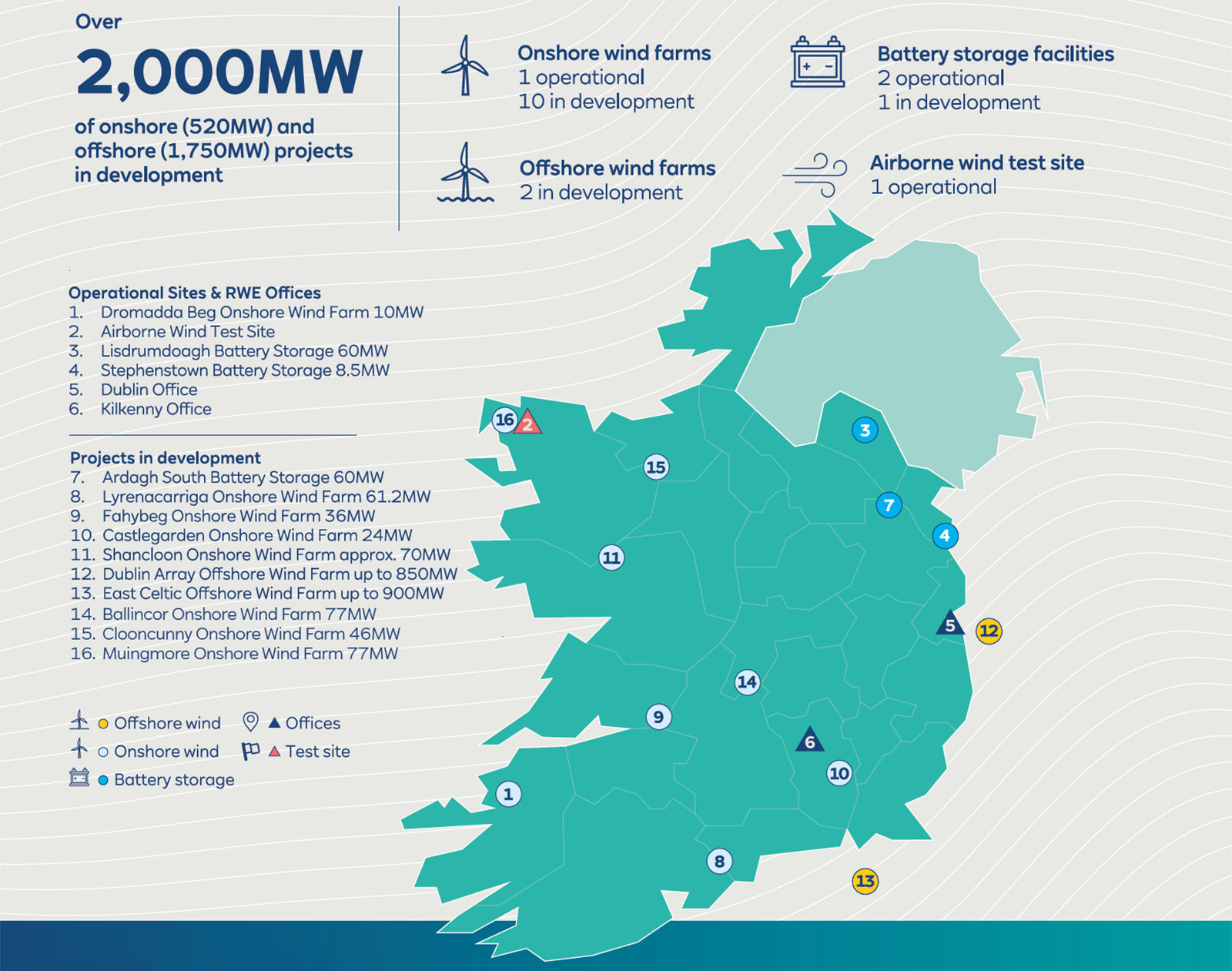 RWE Renewables Ireland Portfolio