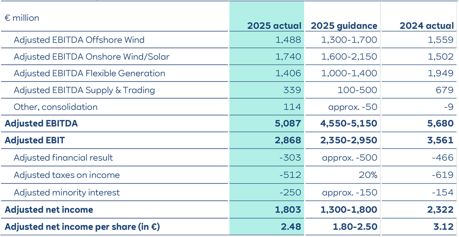 A euro table comparing 2025 actual, 2025 guidance and 2024 actual for adjusted EBITDA and net income, with 2025 highlighted in turquoise.