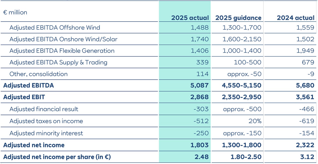 A euro table comparing 2025 actual, 2025 guidance and 2024 actual for adjusted EBITDA and net income, with 2025 highlighted in turquoise.