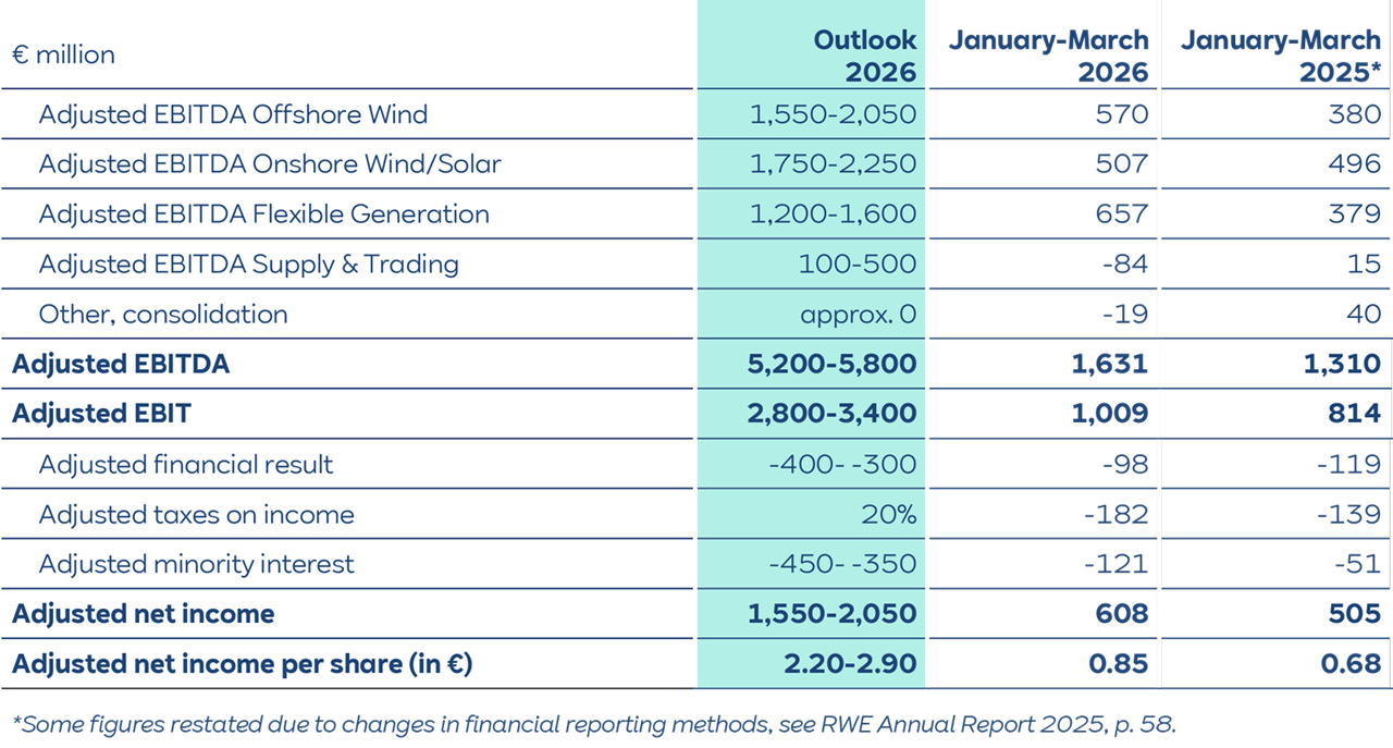A teal-and-white financial table showing rows including "Adjusted EBITDA" with columns labeled "€ million", "Outlook 2026", "January-March 2026" and "January-March 2025*".