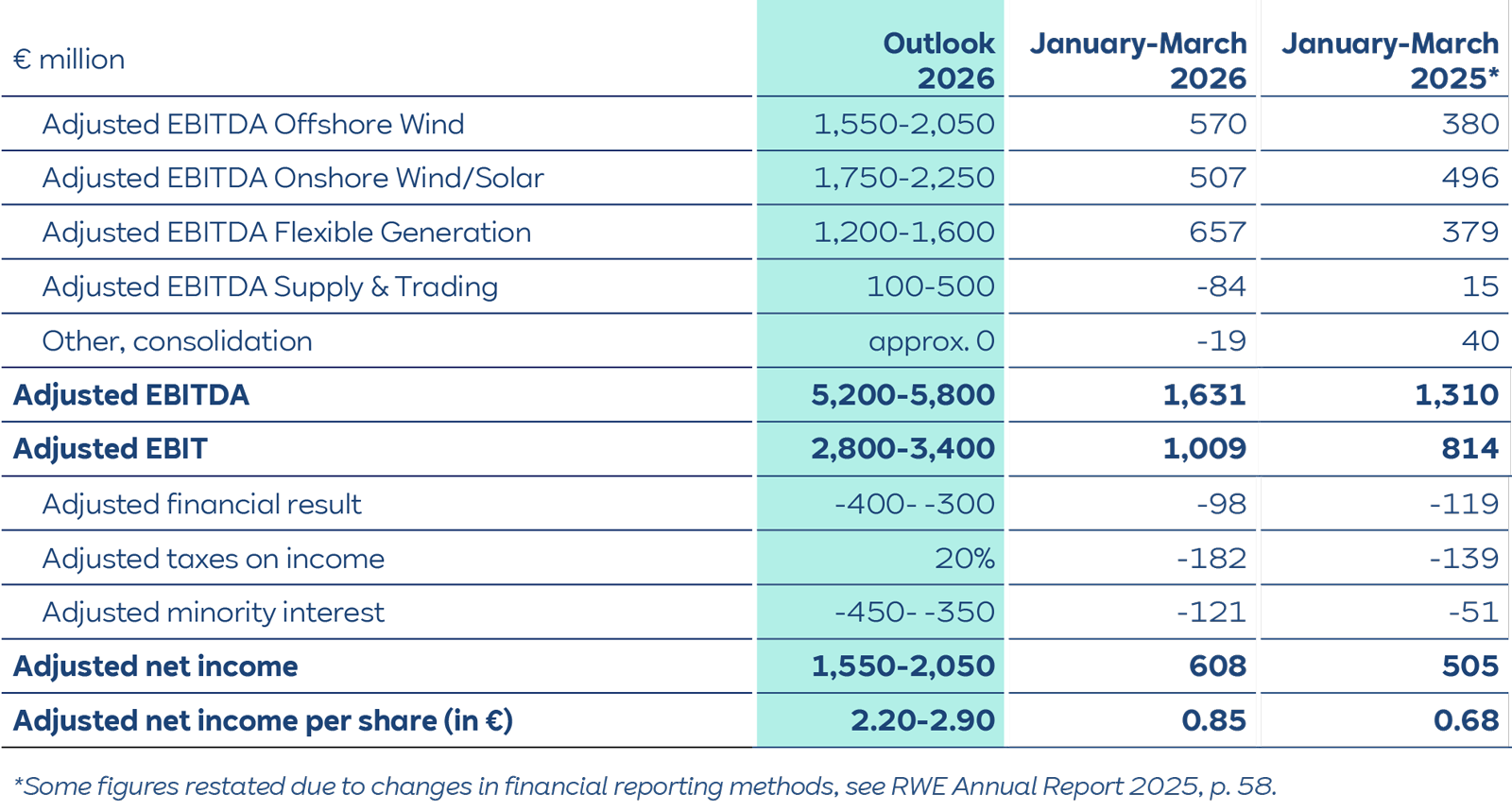 A teal-and-white financial table showing rows including "Adjusted EBITDA" with columns labeled "€ million", "Outlook 2026", "January-March 2026" and "January-March 2025*".